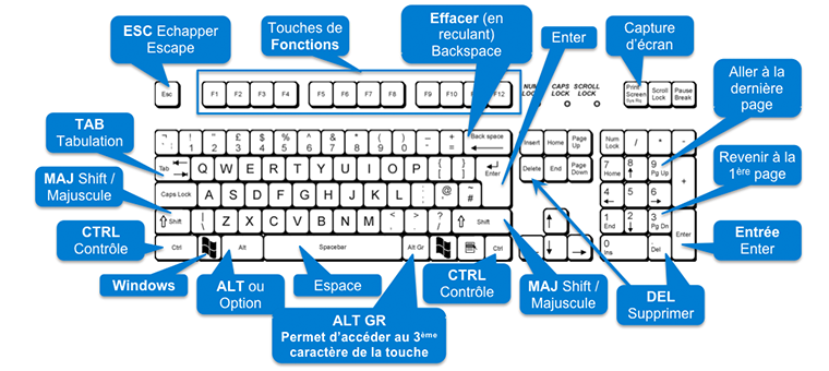Le top 10 des raccourcis clavier sur Mac – Interprest